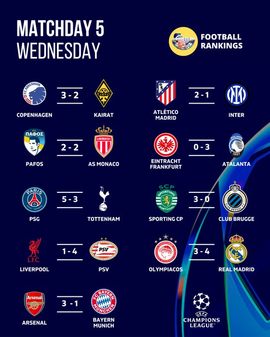 欧冠战报：枪手3-1拜仁，马竞2-1绝杀国米，巴黎5-3热刺