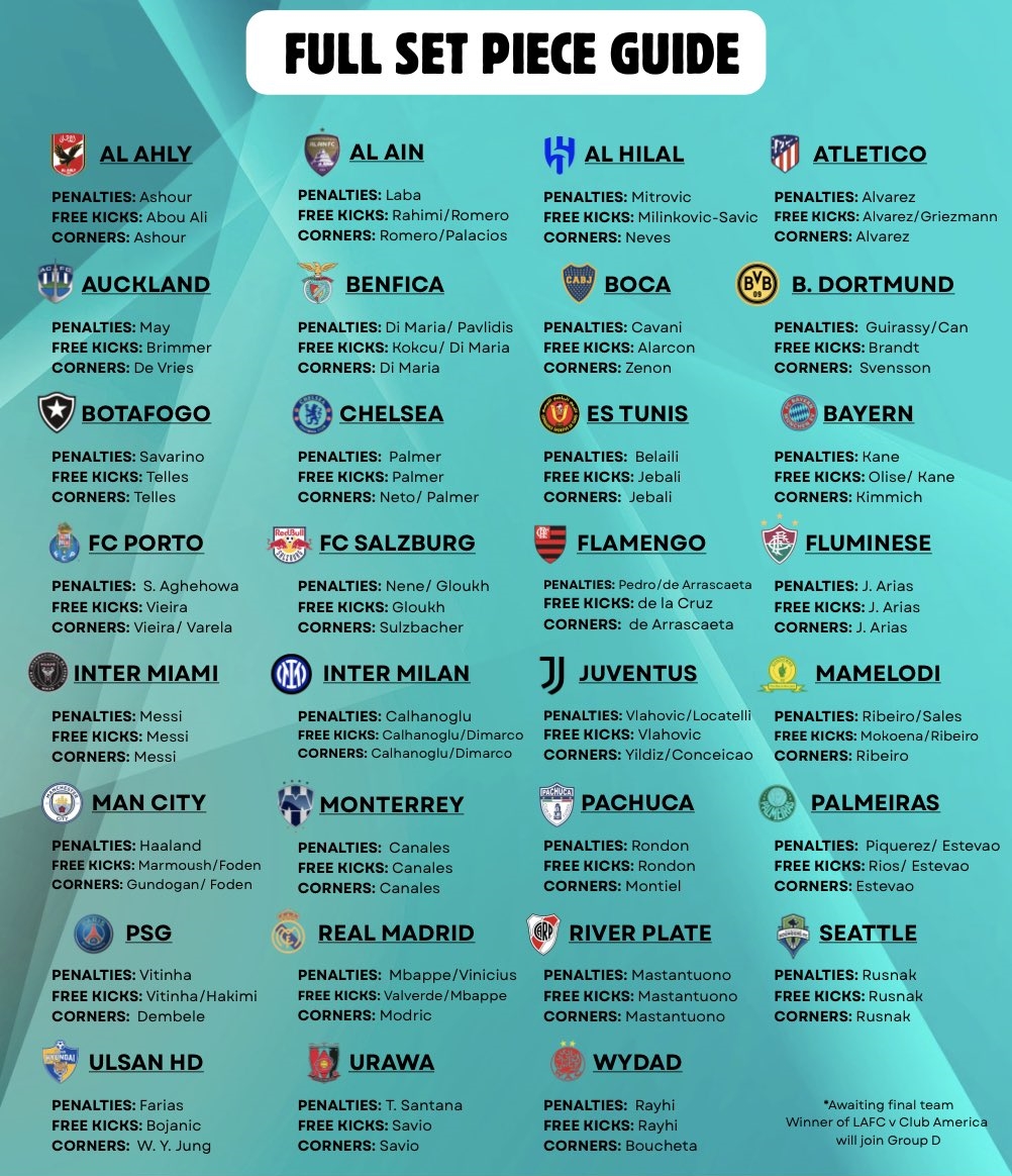 外媒统计世俱杯32强定位球主罚手：梅西包揽迈阿密的全部任意球