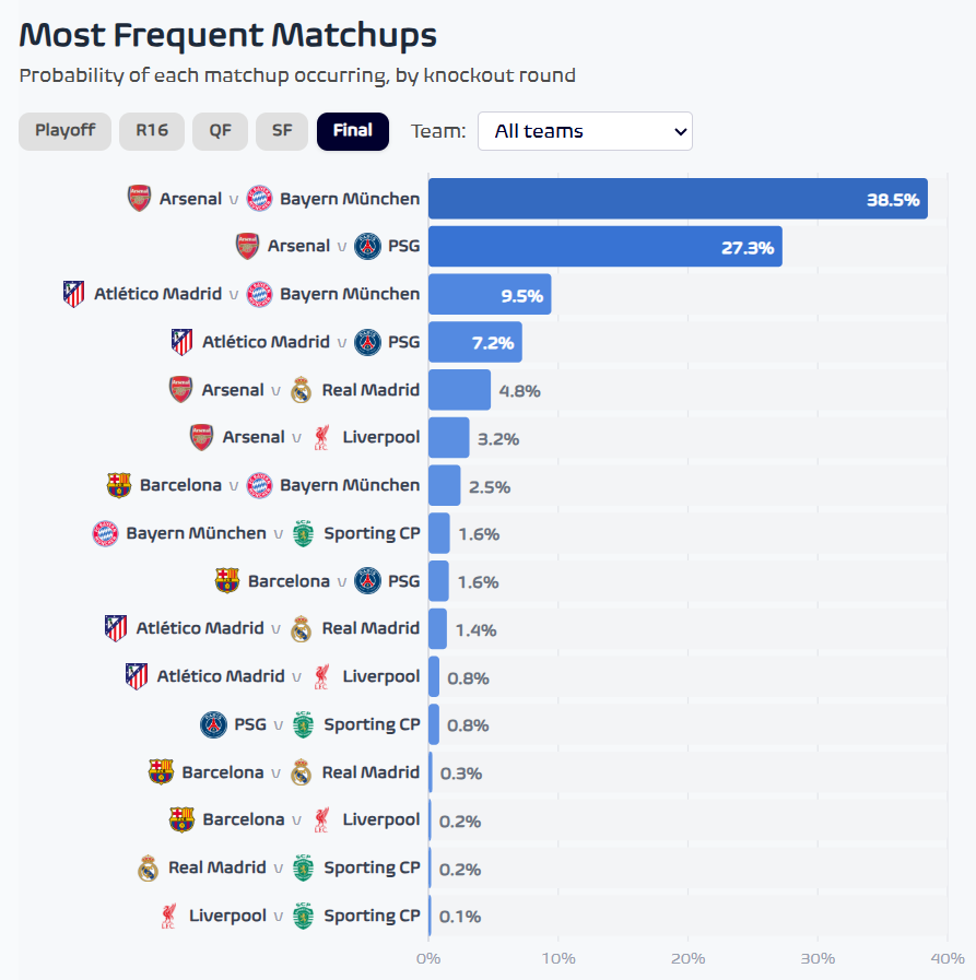 欧冠决赛对阵预测：阿森纳vs拜仁，对阵支持率高达38.5%