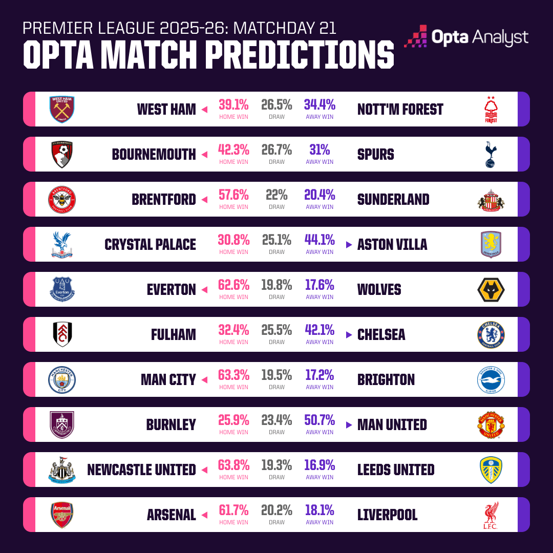 Opta预测本轮英超：客战枪手，利物浦胜率预测甚至不及两成