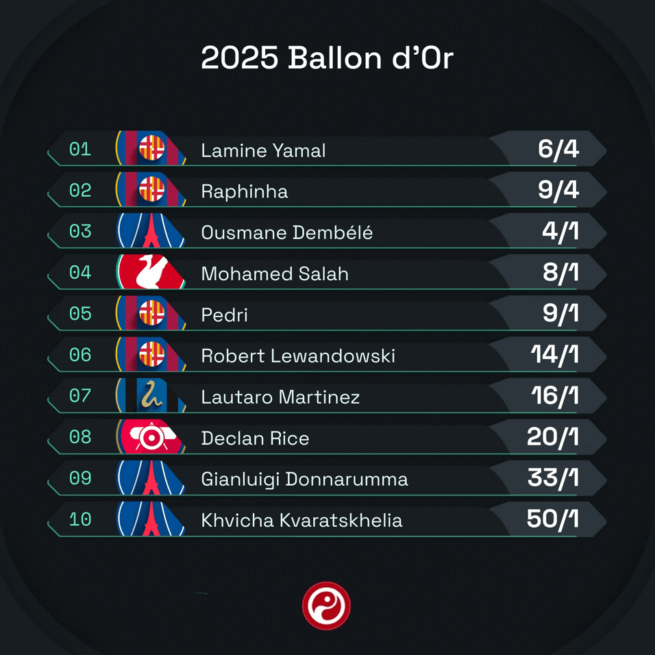 金球奖最新排名：亚马尔，拉菲尼亚&登贝莱排名前三