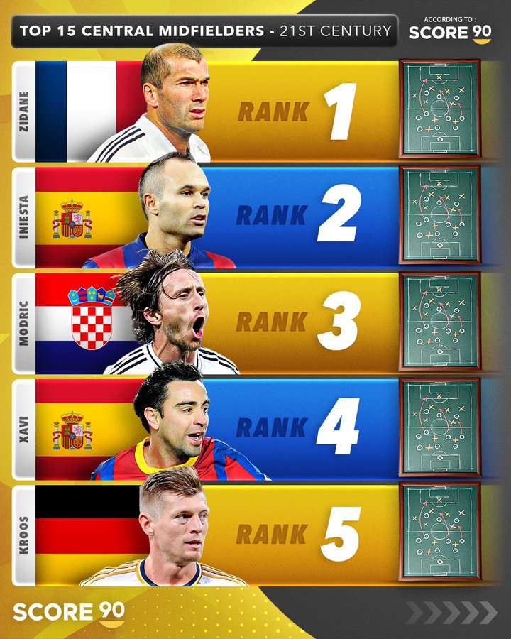 看来皇马的损失有点大！21世纪组织型中场排名：魔笛托尼进前5