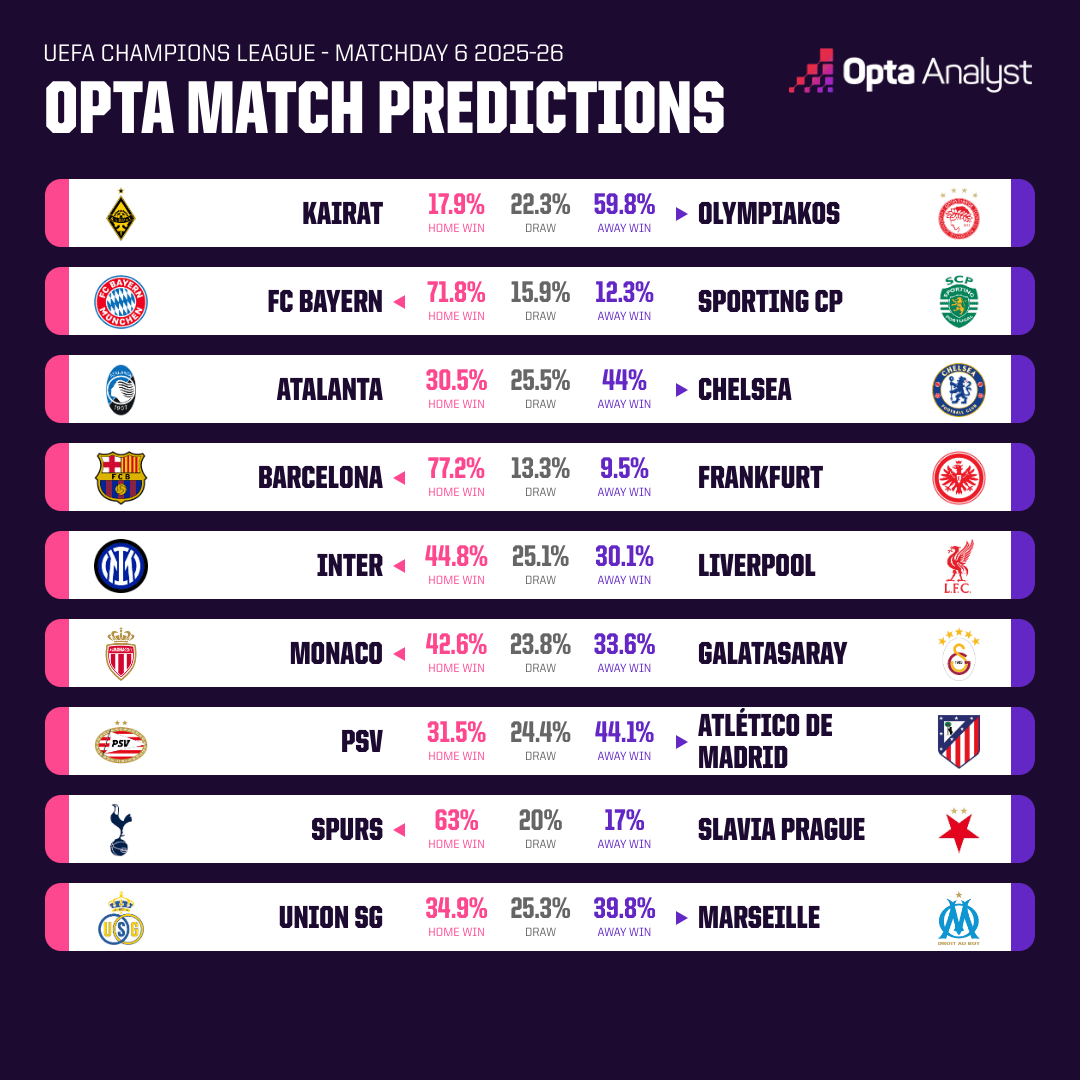 Opta欧冠预测：本轮客战国米，利物浦的获胜概率仅为30%