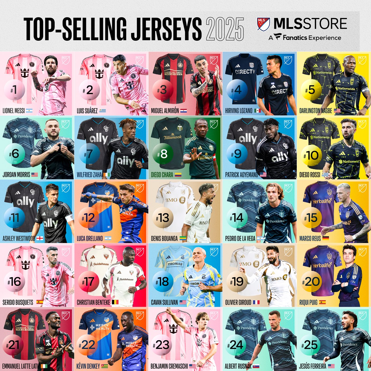 2025年度美职联球衣销量榜：梅西、苏亚雷斯排名前二