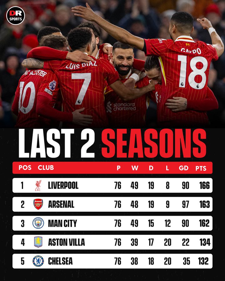 唉，啥都拿不了第一！近两年英超积分统计：利物浦第一阿森纳第二