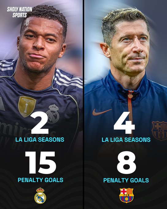 姆巴佩来皇马不到两年已打进15粒点球,莱万不到4年仅8粒点球