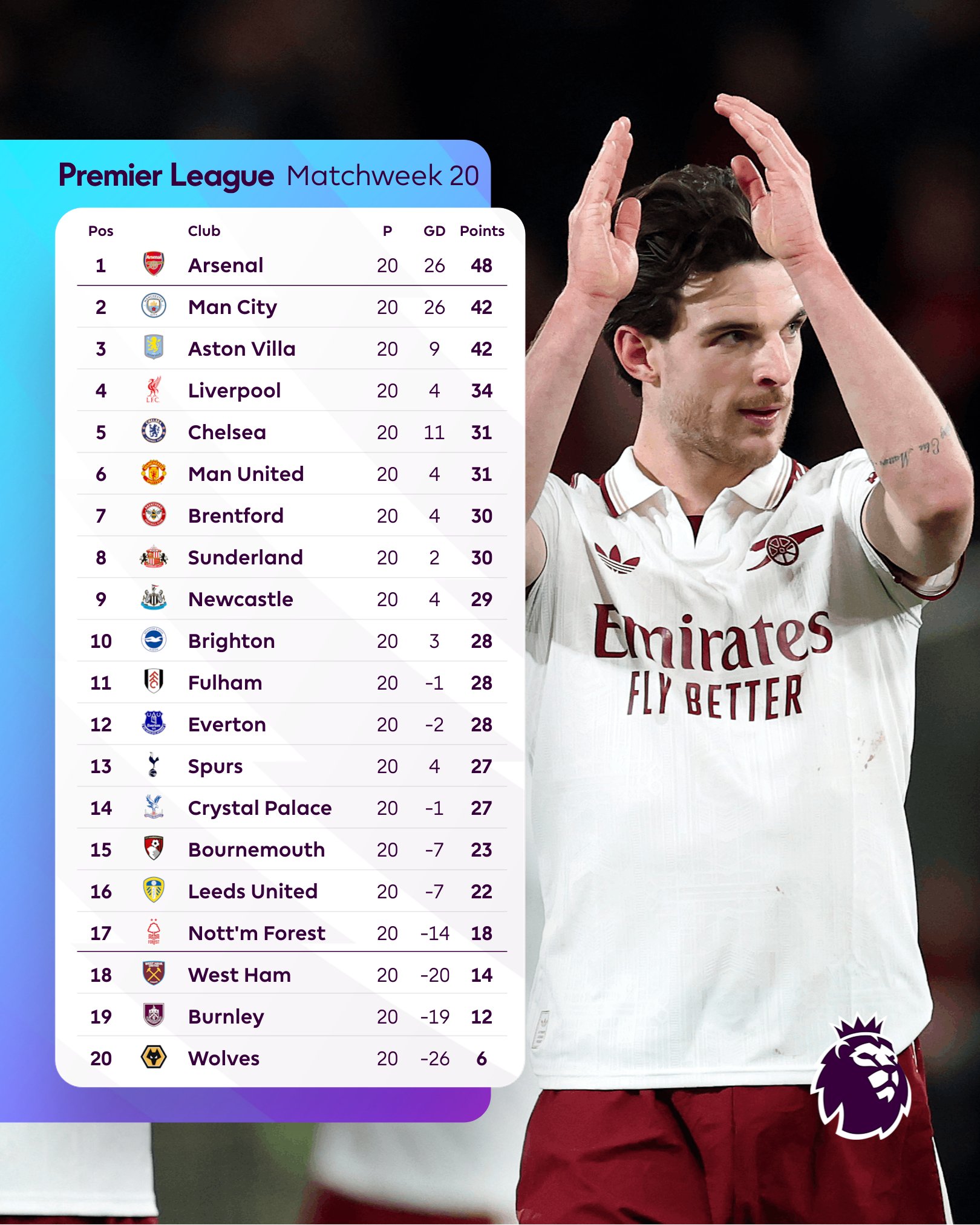 英超第20轮后积分榜发布：阿森纳领先优势已扩大至6分