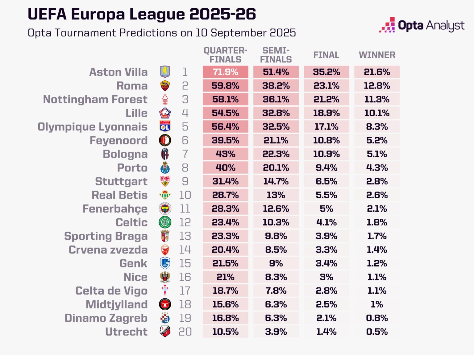 Opta发布欧联预测:阿斯顿维拉或有望将欧联冠军奖杯留在英超
