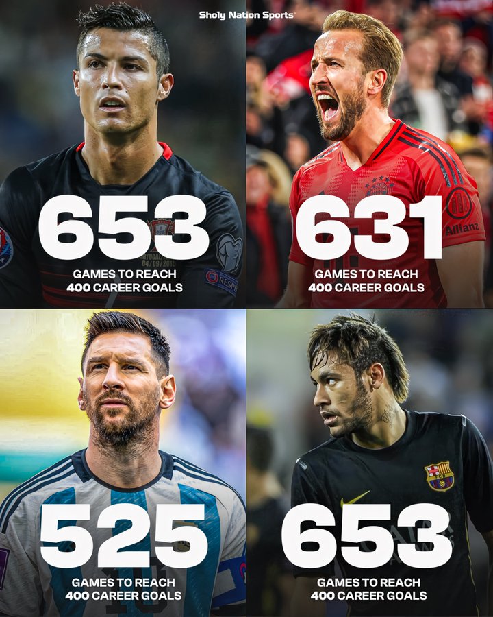 生涯400球所需场次：梅西仅525场，C罗&内马尔为653场