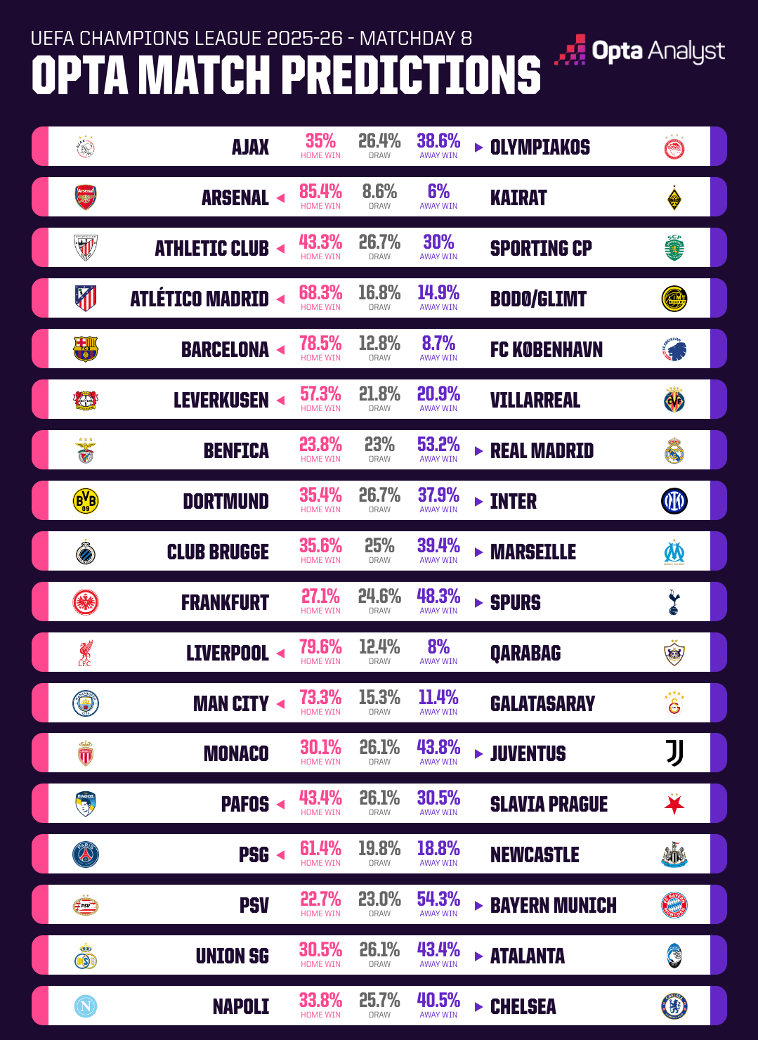 Opta末轮欧冠预测：枪手、巴萨&利物浦，获胜概率八成左右