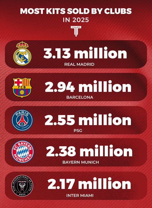 25年度球衣销量统计：皇马超300万件，巴萨巴黎销量紧随其后