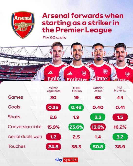 天体对比阿森纳前锋数据：梅超峰效率最佳，哲凯赖什无疑就是水货