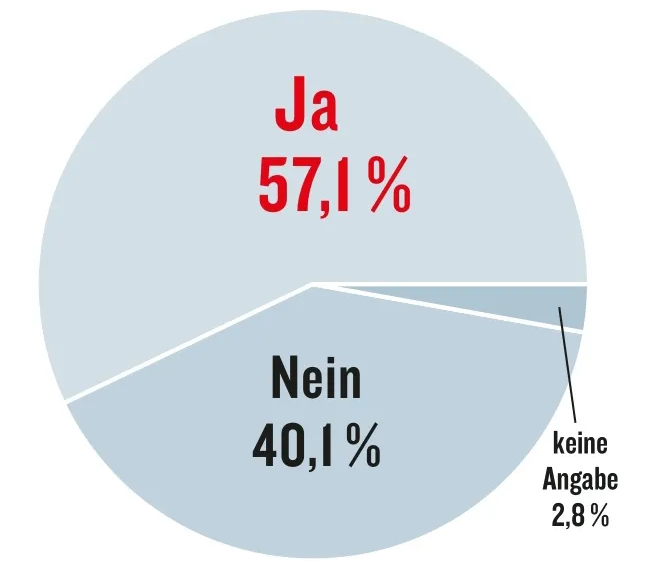 大实话！德甲民调：57.1%的球员认为德甲已不再是欧洲顶级