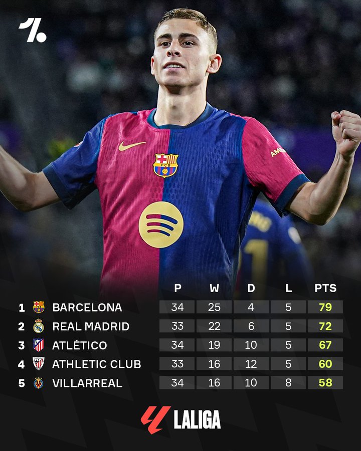 多赛一场领先皇马7分，巴萨是否有望在本赛季成为四冠王？