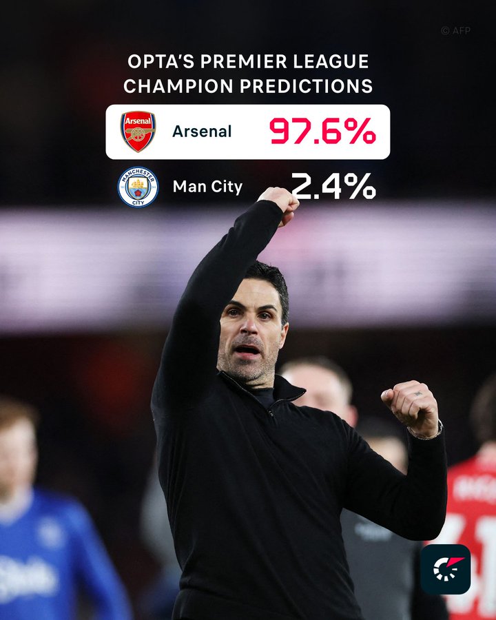 Opta最新英超争冠概率：曼城，仅有2.4%的可能性了！