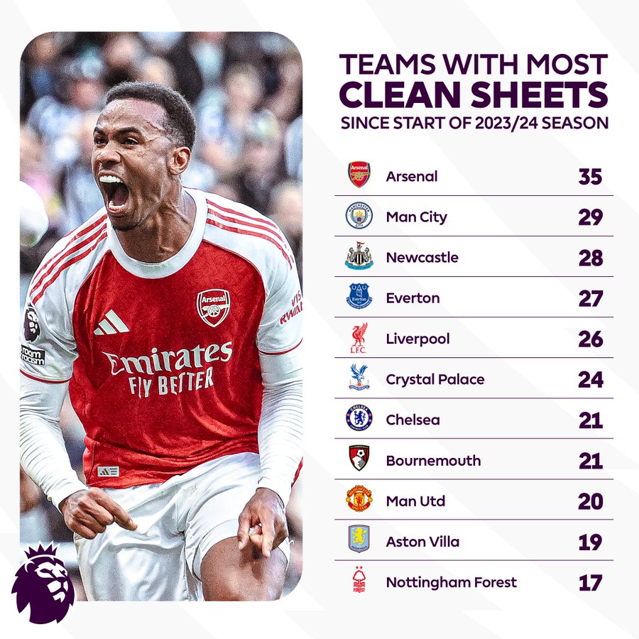 23/24赛季英超零封次数统计：阿森纳35次排名第一