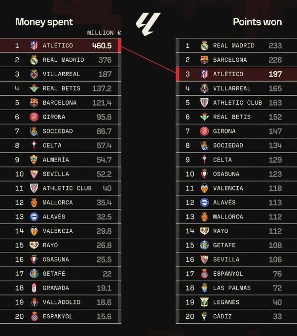 Sofascore统计：过去三年的西甲联赛，投入最高的是马竞