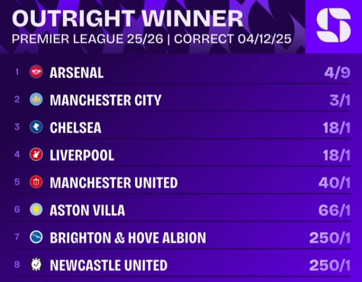 英超争冠预测：阿森纳优势愈发明显，仅曼城还能构成些许威胁