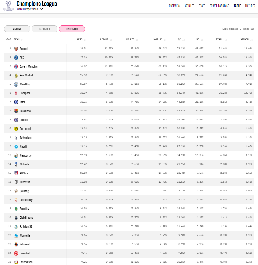 Opta欧冠预测：阿森纳成为夺冠第一大热，领先巴黎和利物浦
