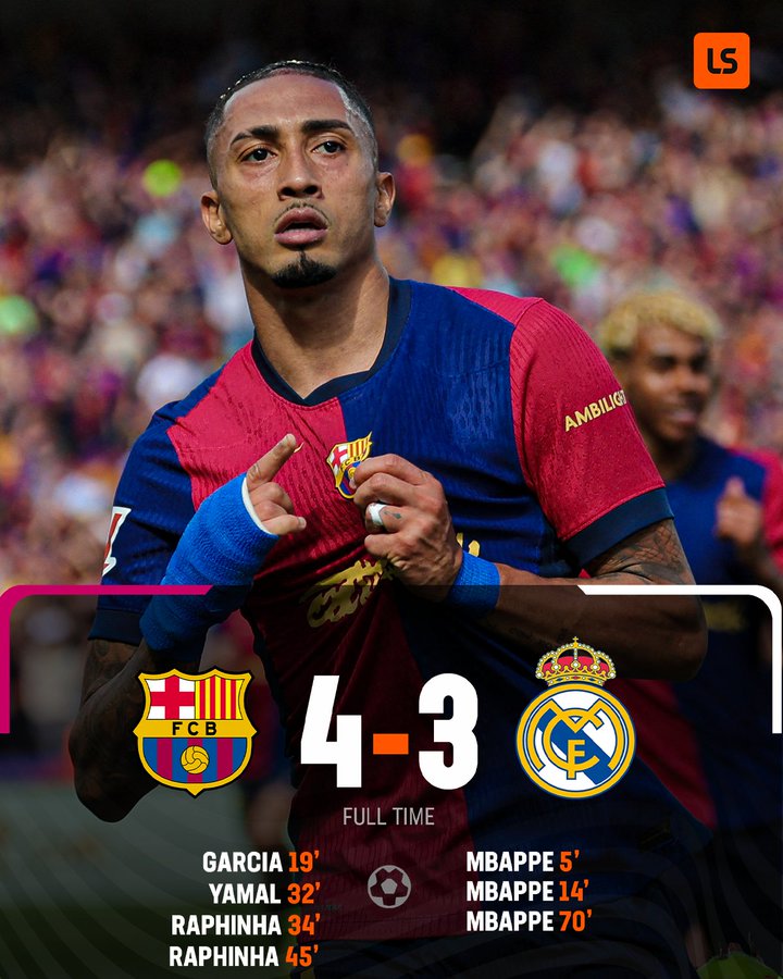 让2追4最终4-3取胜，巴萨赛季对阵皇马4连胜，冠军或已锁定