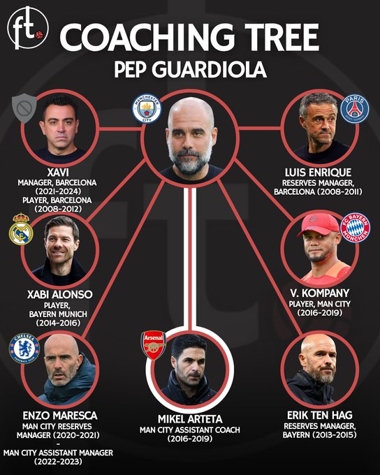 除却意甲之外，瓜迪奥拉的弟子目前已遍布四大联赛且均为名帅