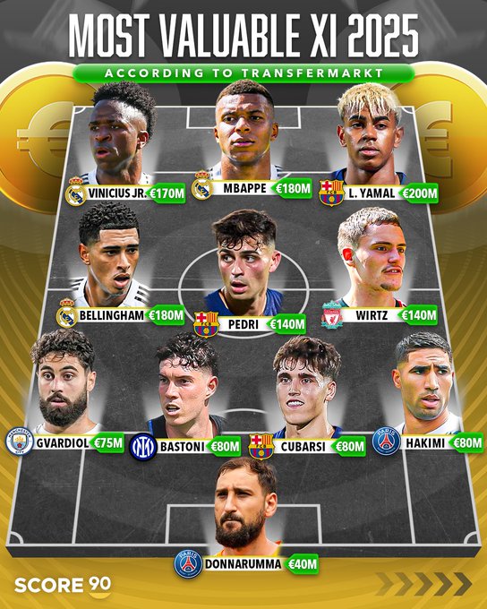 现役足坛最贵阵容：姆巴佩，维尼修斯、贝林厄姆&亚马尔位列其中