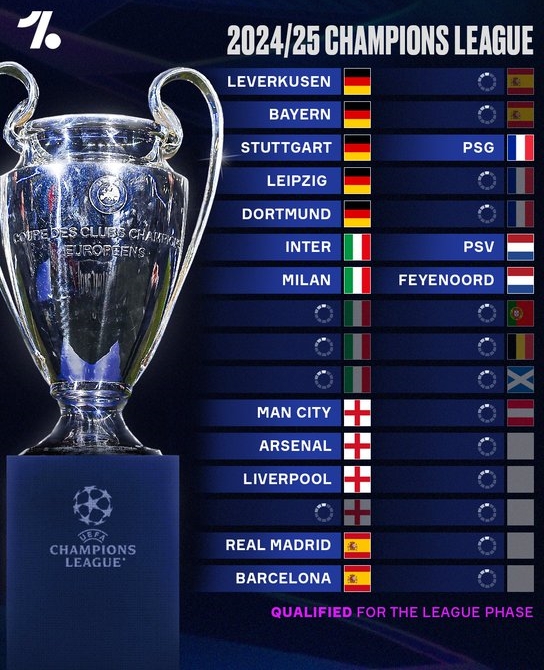 下赛季欧冠32强席位已出炉15队，目前德甲已确定5支球队