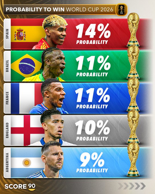 S90预测明年世界杯：西班牙夺冠呼声最高，巴西法国紧随其后