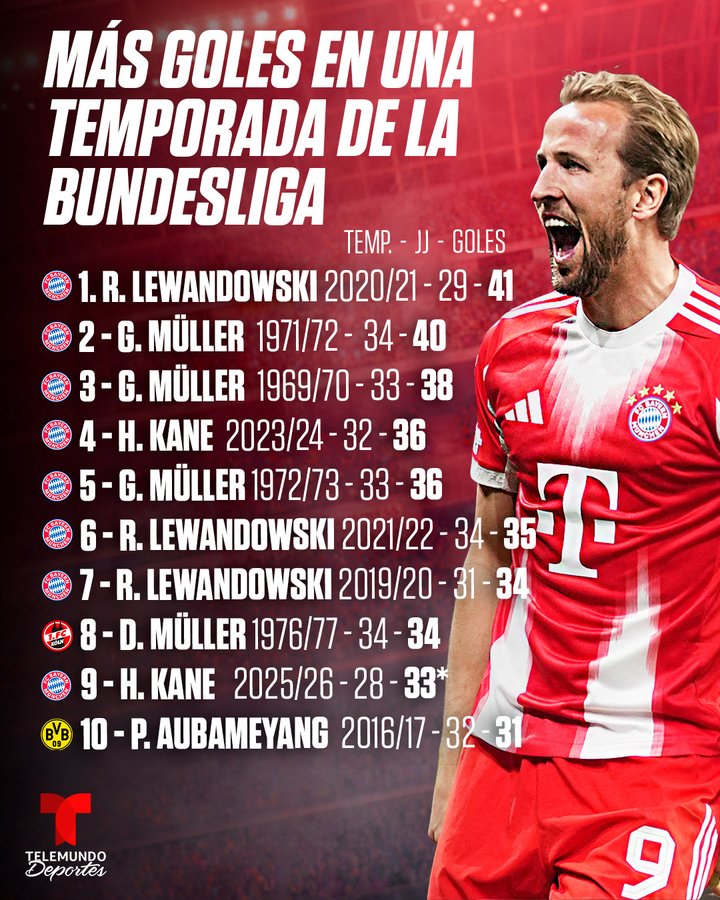 28场打进33球的凯恩，本赛季还能打破莱万的41球纪录吗？