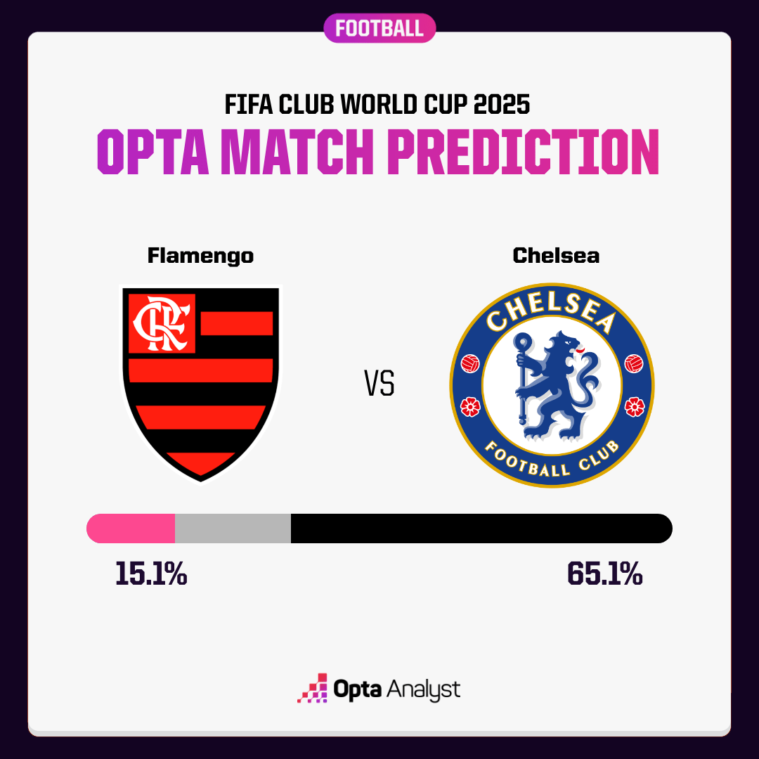 弗拉门戈VS切尔西：第九场南美洲球队的比赛，不败纪录会延续吗