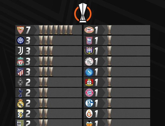 欧联冠军数排行：塞维利亚7冠遥遥领先，国米、利物浦等队3冠