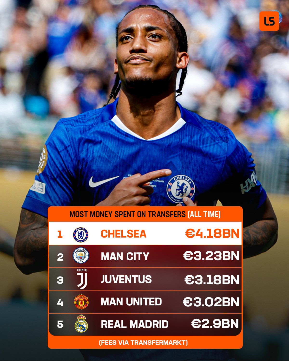 德转统计历史转会费总计：切尔西41.8亿欧，曼城32.3亿欧