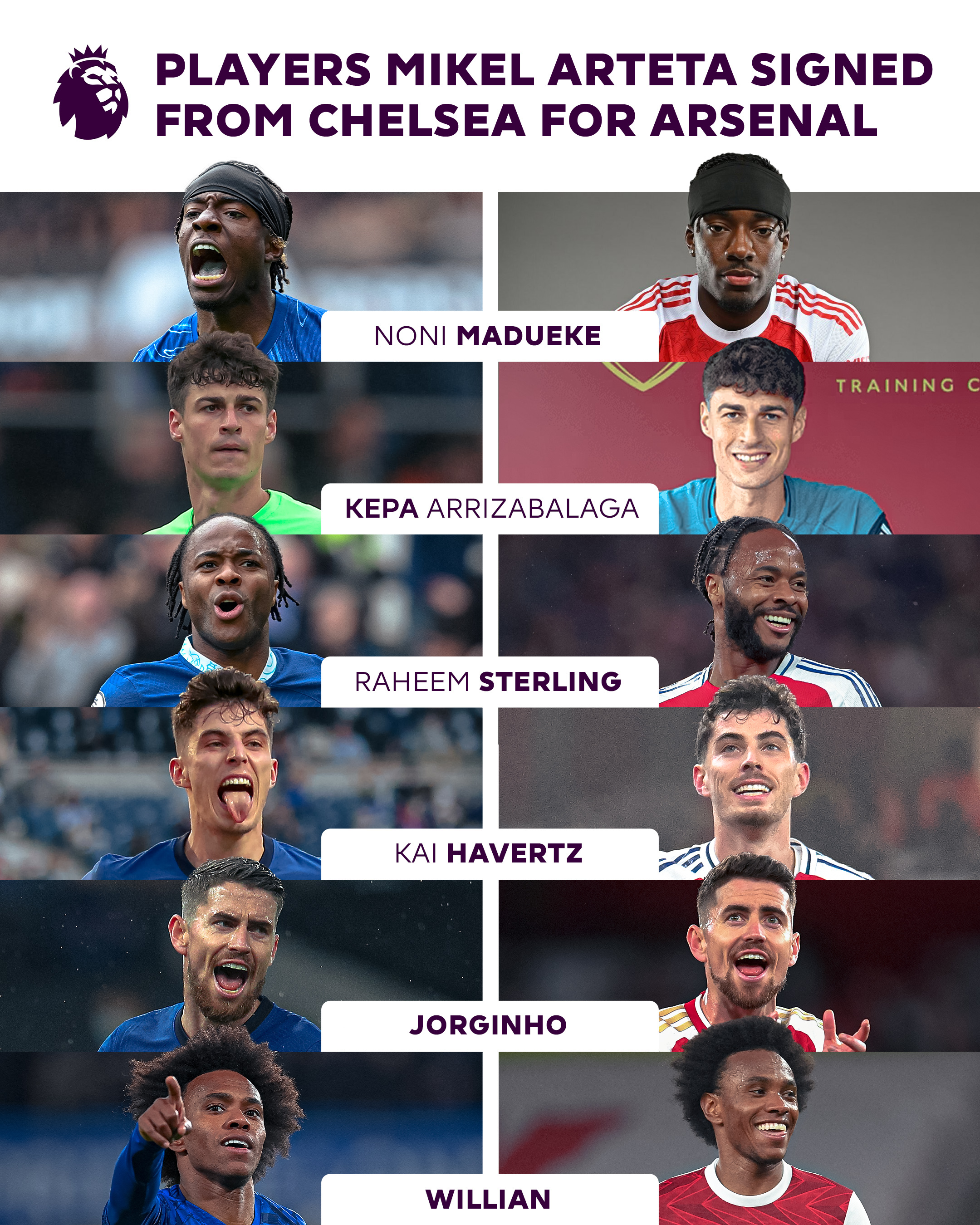 5年从切尔西引进了6名新援,阿森纳为何如此偏爱斯坦福桥的球员