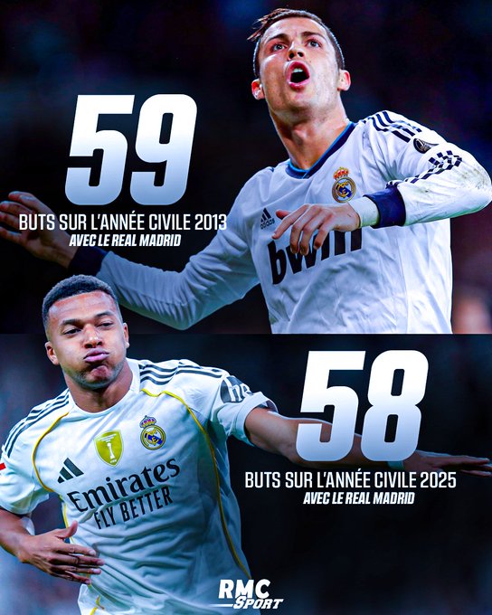 本年度打进58球的姆巴佩,距离C罗的自然年59球纪录只差一球