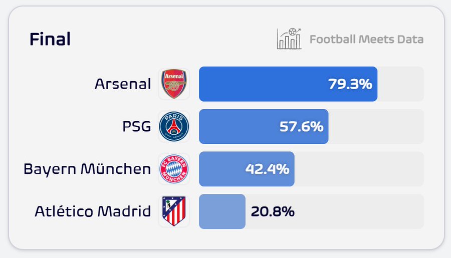 欧冠决赛晋级概率：巴黎已反超拜仁，有望连续两年入围决赛