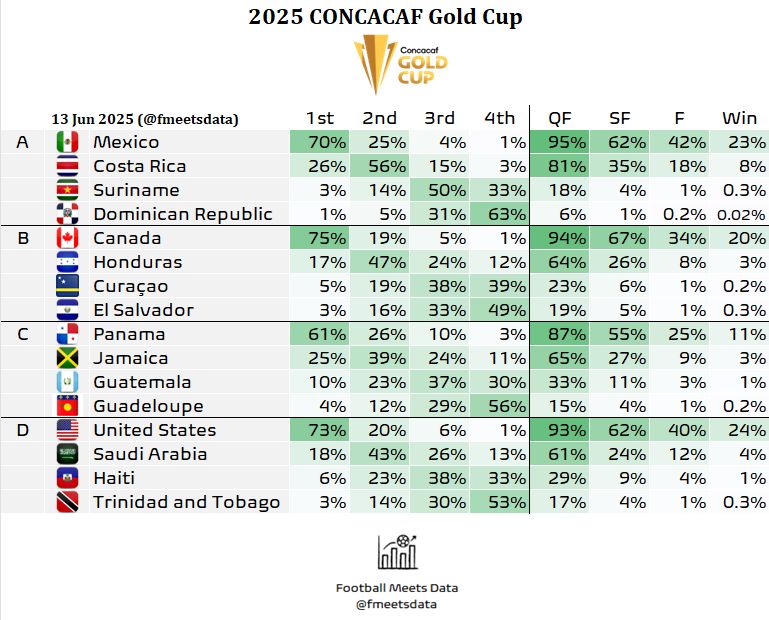 中北美金杯赛夺冠预测：热门球队前三名--美国，墨西哥，加拿大