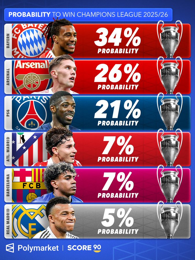 欧冠夺冠预测:拜仁以34%的支持率,首次反超阿森纳登顶