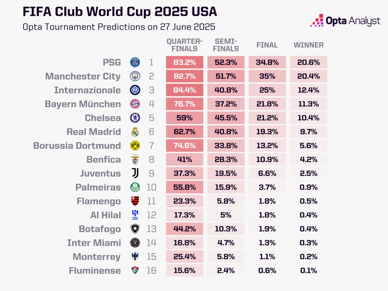 Opta预测：巴黎&曼城，是世俱杯赛场决赛及夺冠的最热门球队