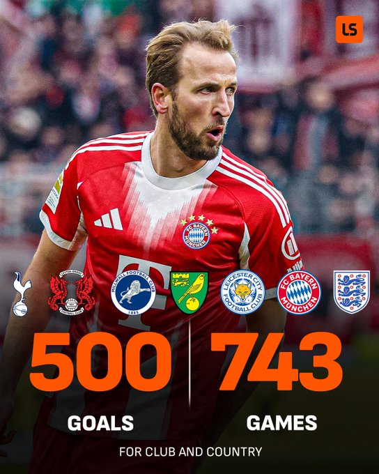 生涯743场比赛打进500球的凯恩，其所需场次比C罗还少十场