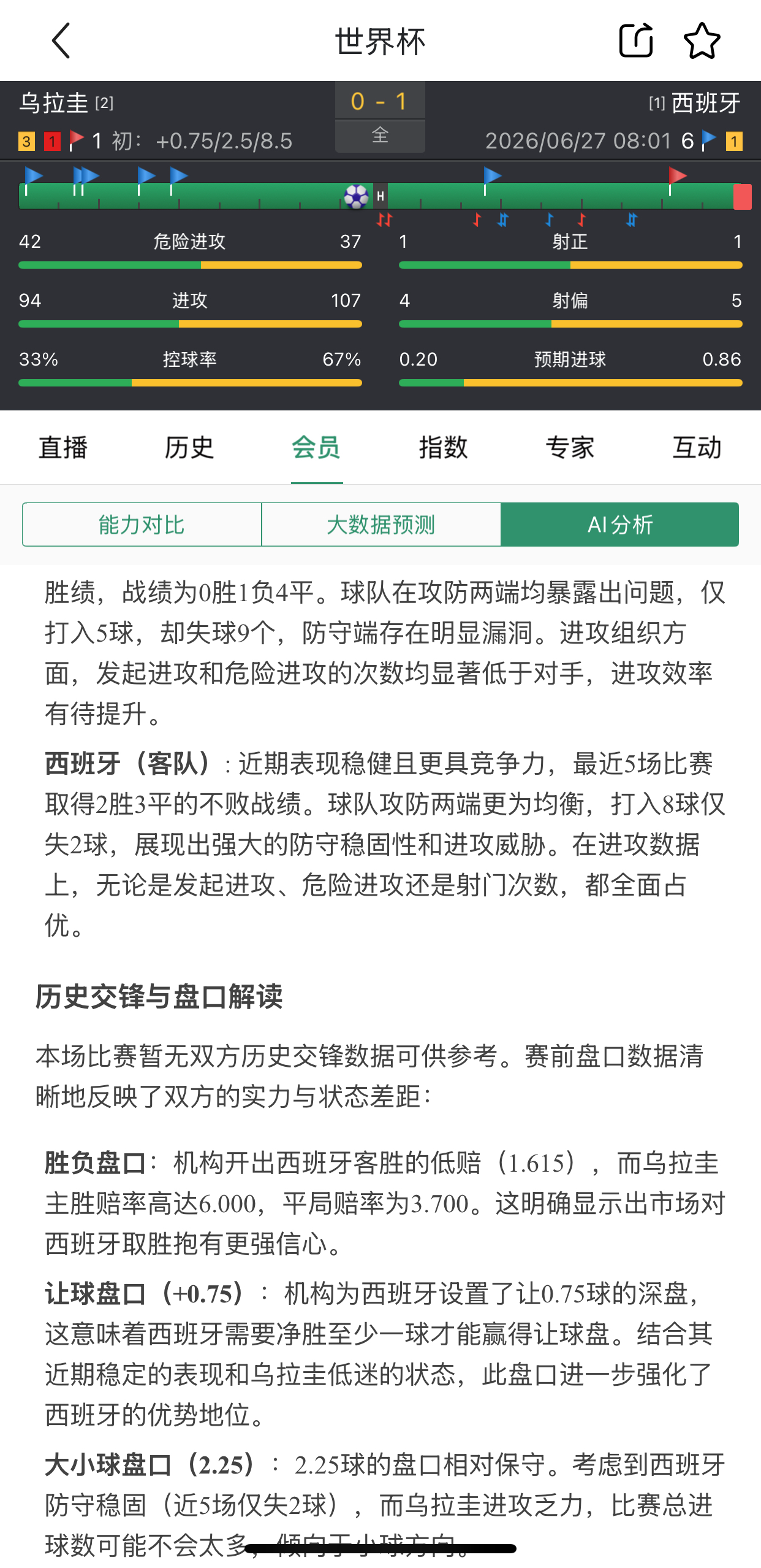 AI分析昨日6场世界杯全中：进球数同赔收获6连胜！