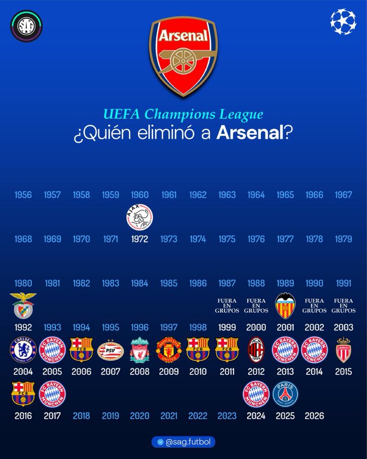 阿森纳欧冠回顾之、从05至24的20年间曾5次被拜仁所淘汰