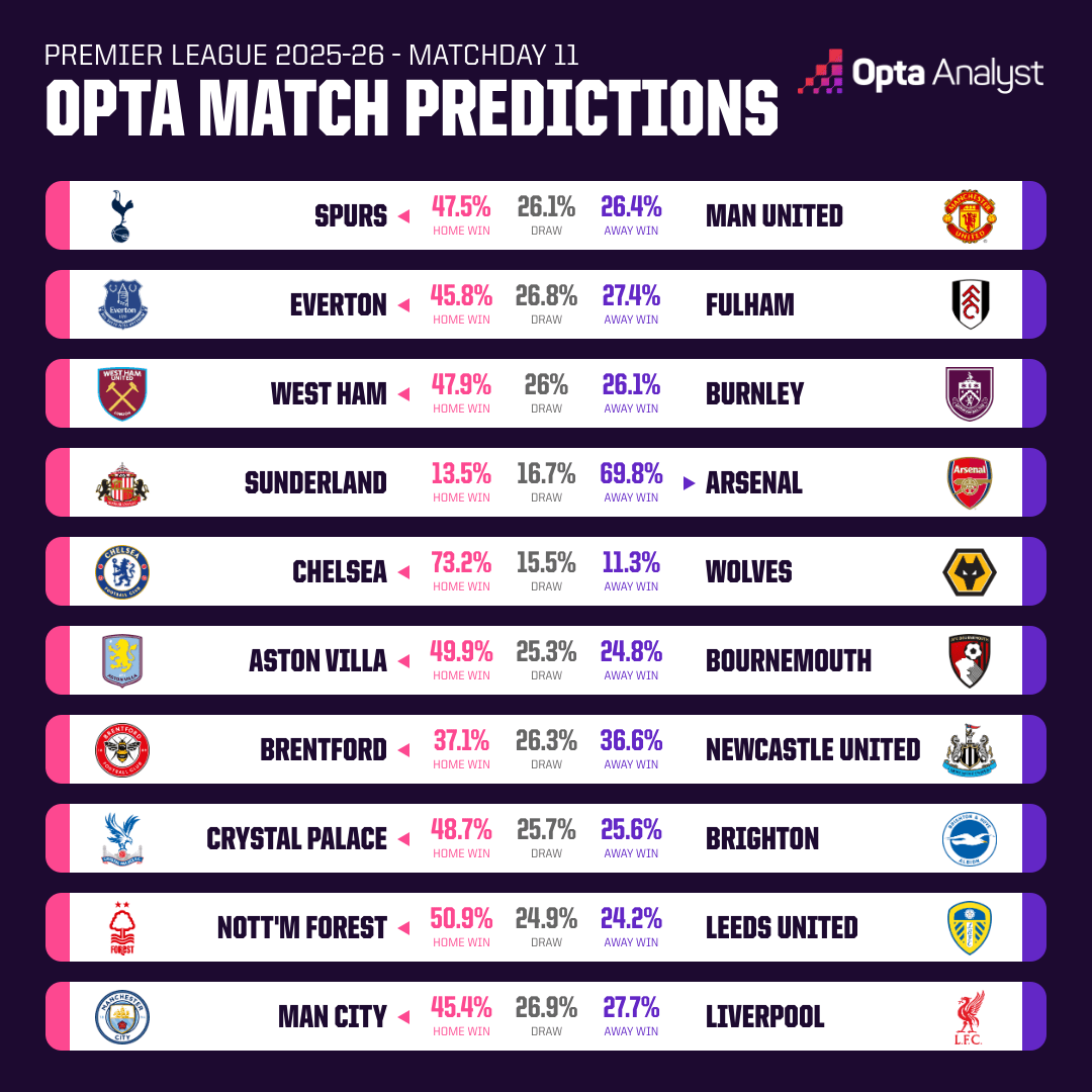 Opta预测：热刺vs曼联&曼城vs利物浦，平局概率大幅提升