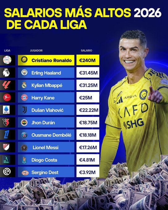世界足坛各大联赛年薪统计：C罗2.4亿欧几乎为梅西的14倍！