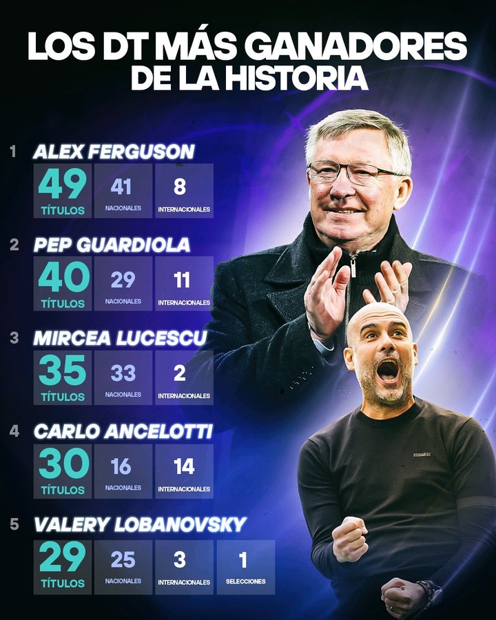 足坛主帅奖杯数量统计：弗格森49座第一，瓜迪奥拉40座排第二