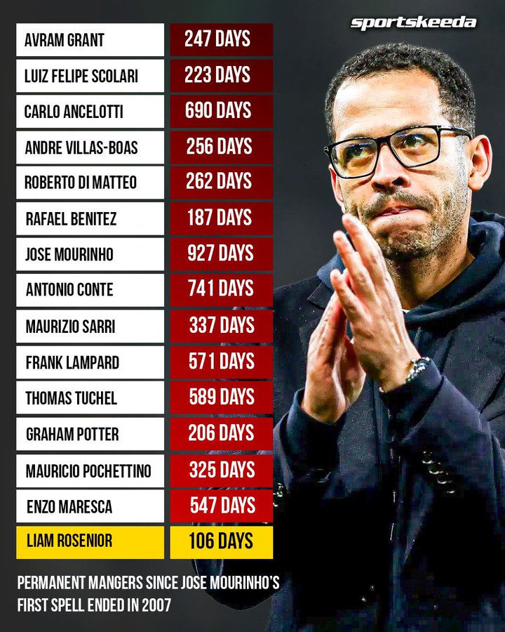 被切尔西火速解雇下课的罗塞尼尔，几乎成为了&ldquo;最短命&rdquo;主帅