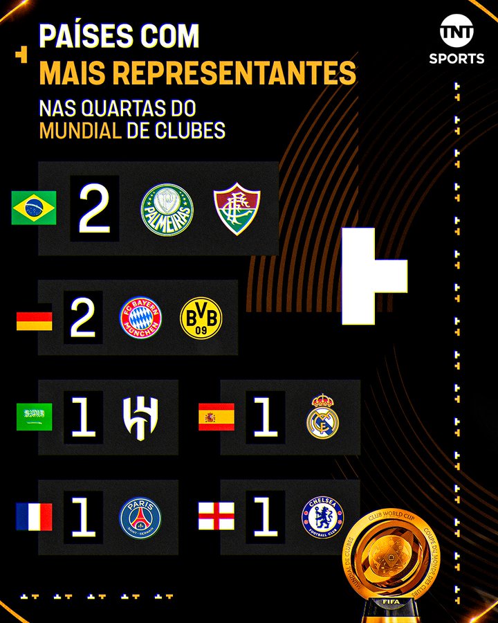 世俱杯8强国籍统计：巴西&德国均有两队，但意大利阿根廷却没有