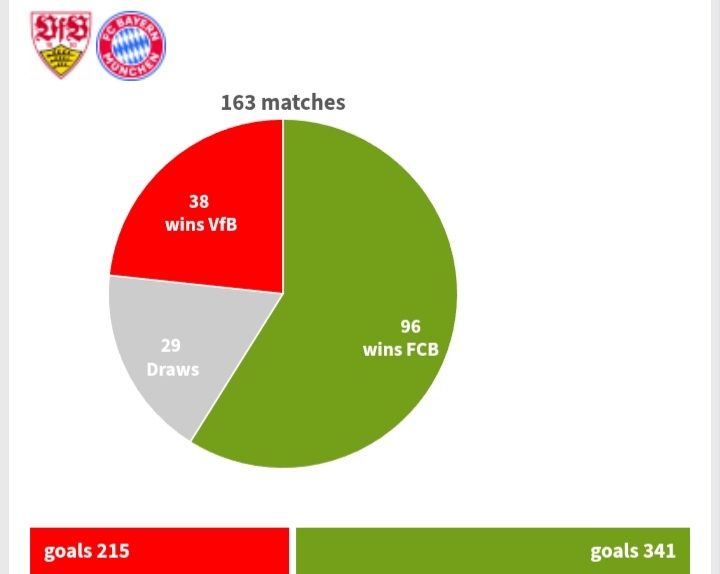 斯图加特VS拜仁:赢球或许不难,但拜仁想零封估计可能性不大