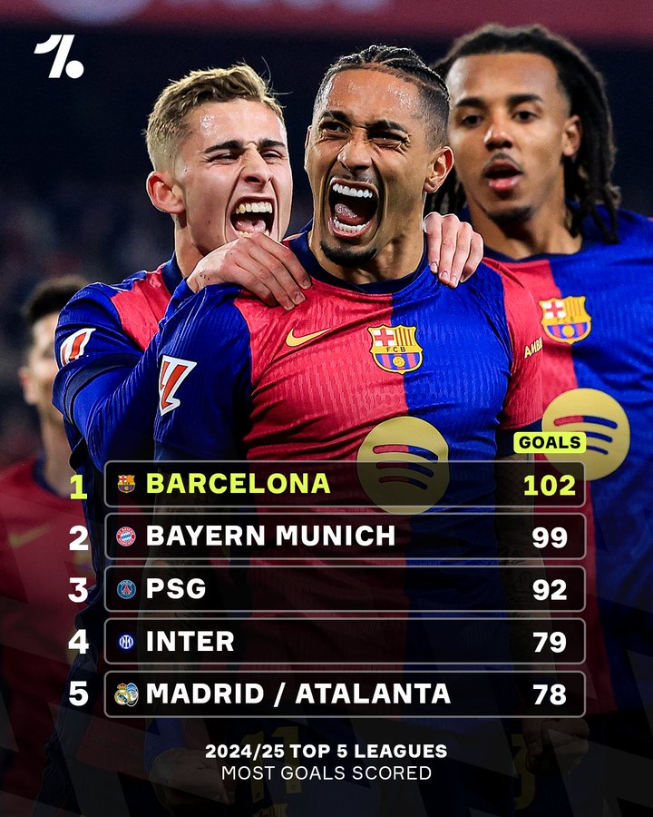 上赛季五大联赛总进球数统计：巴萨最高102粒，拜仁99粒第二