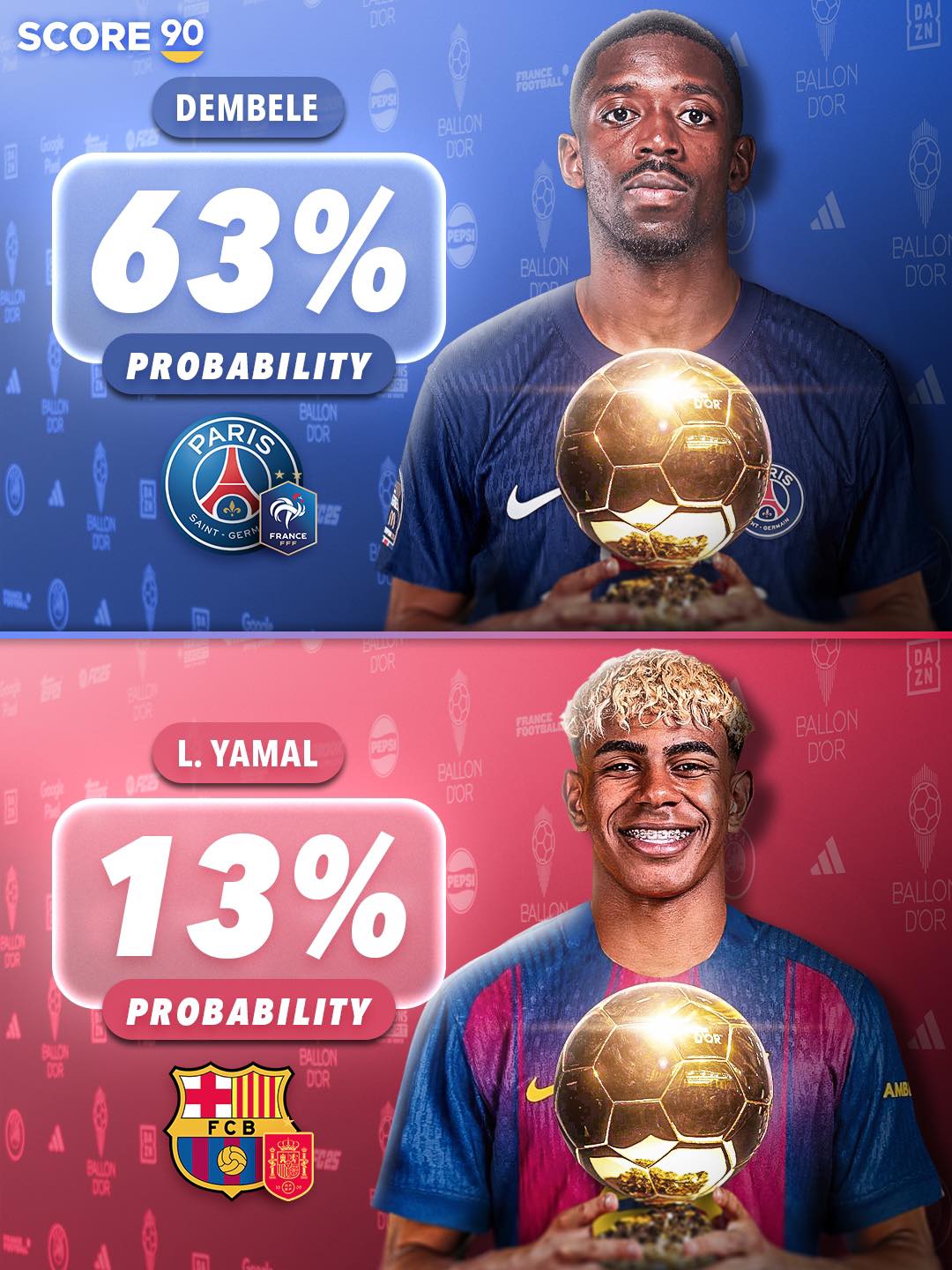 S90发布金球奖最新预测：登贝莱63%，亚马尔13%