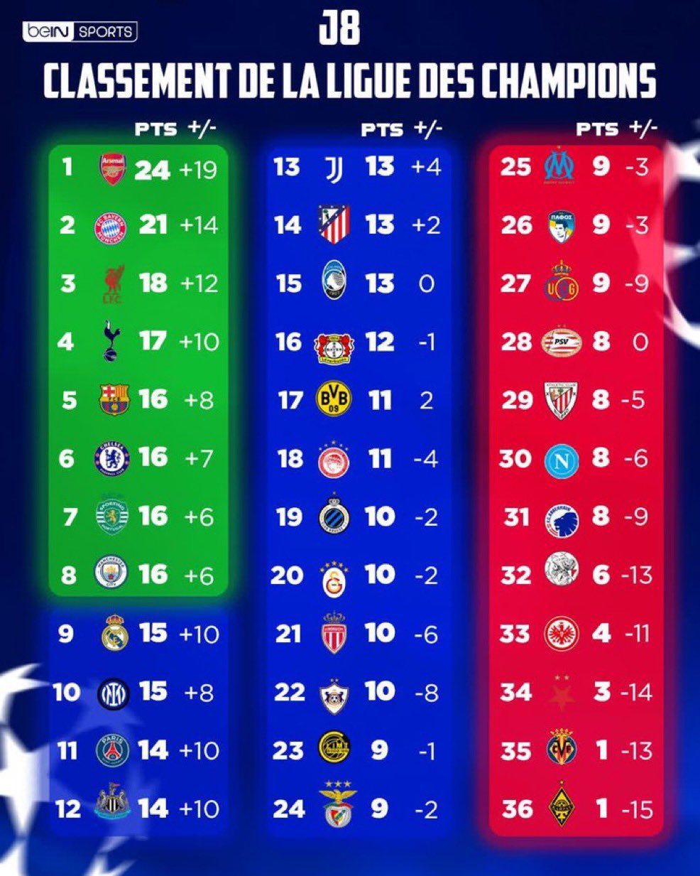 欧冠积分榜：英超5队直通淘汰赛，皇马国米巴黎征战淘汰赛附加赛